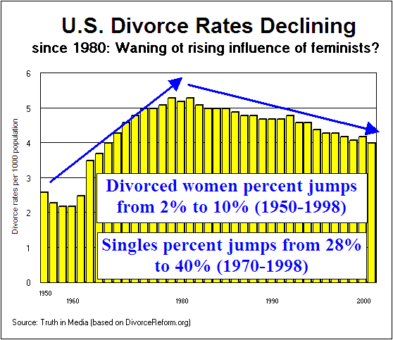 no wonder divorce rates have