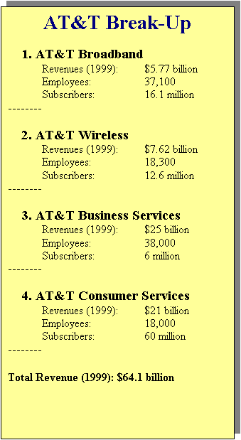Text Box: AT&T Break-Up

1. AT&T Broadband
	Revenues (1999):	$5.77 billion
	Employees:		37,100
	Subscribers:		16.1 million
--------

2. AT&T Wireless
	Revenues (1999):	$7.62 billion
	Employees:		18,300
	Subscribers:		12.6 million
--------

3. AT&T Business Services
	Revenues (1999):	$25 billion
	Employees:		38,000
	Subscribers:		6 million
--------

4. AT&T Consumer Services
	Revenues (1999):	$21 billion
	Employees:		18,000
	Subscribers:		60 million
--------

Total Revenue (1999): $64.1 billion
