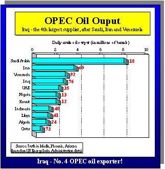Text Box:  Iraq - No. 4 OPEC oil exporter!